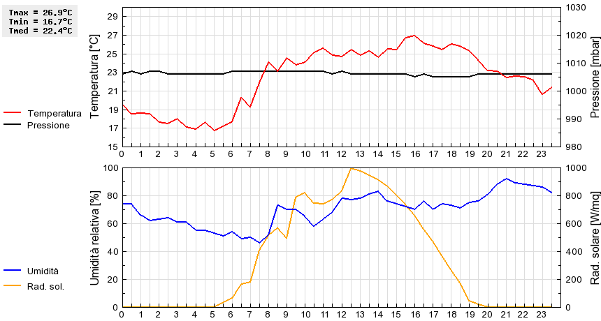 Grafico dati