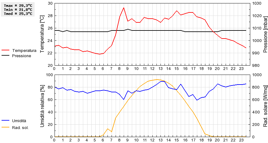 Grafico dati