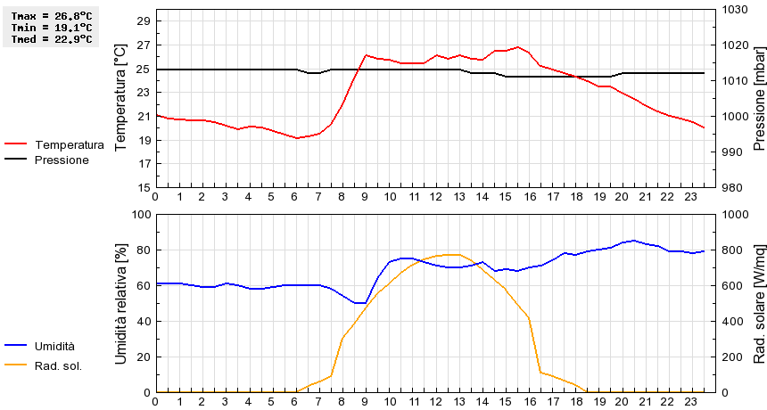 Grafico dati