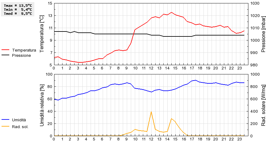 Grafico dati