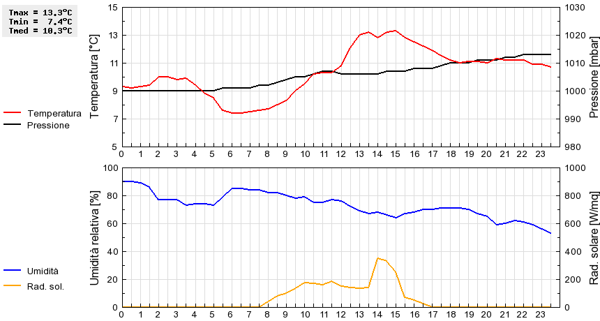 Grafico dati