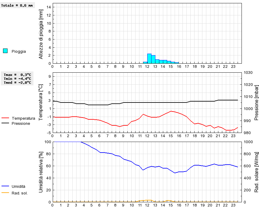 Grafico dati