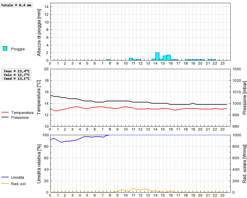 Grafico dati