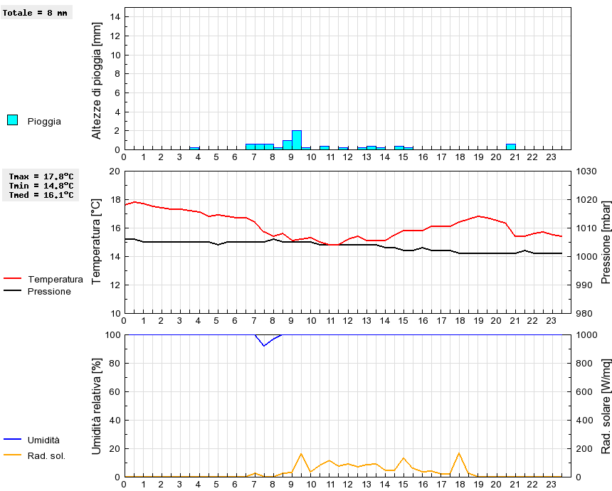 Grafico dati