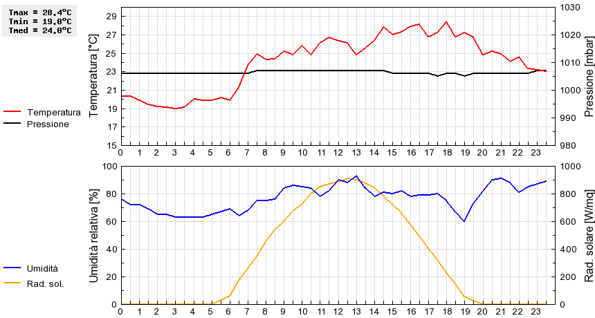 Grafico dati