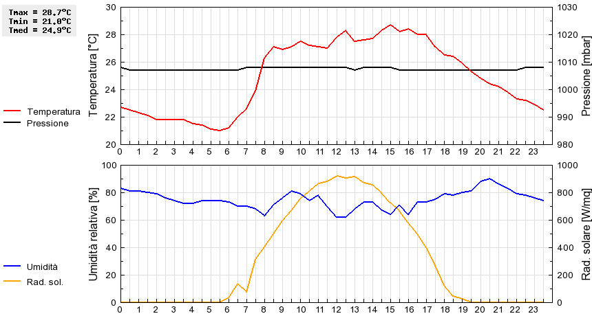 Grafico dati