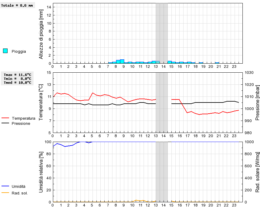 Grafico dati