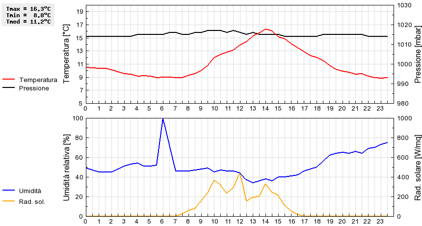 Grafico dati