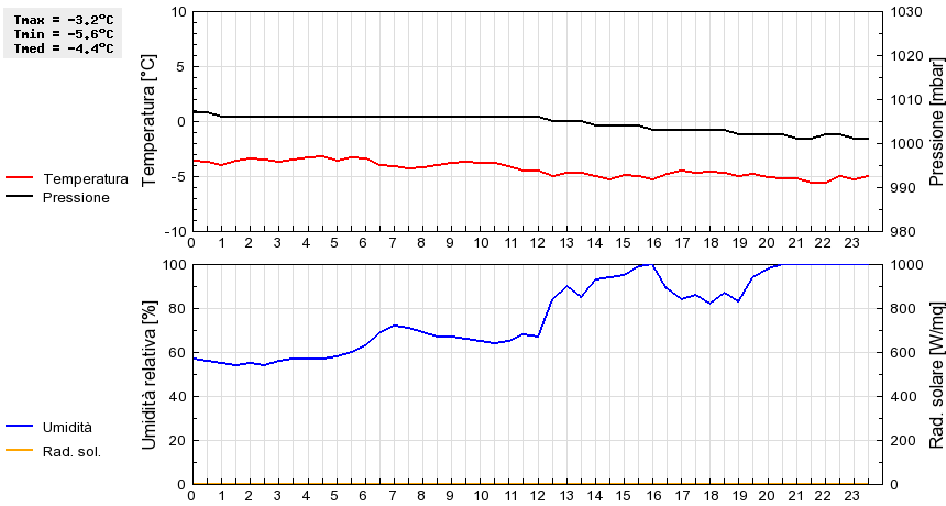 Grafico dati