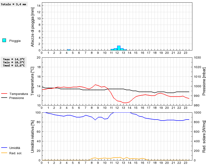 Grafico dati