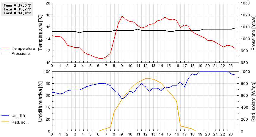 Grafico dati