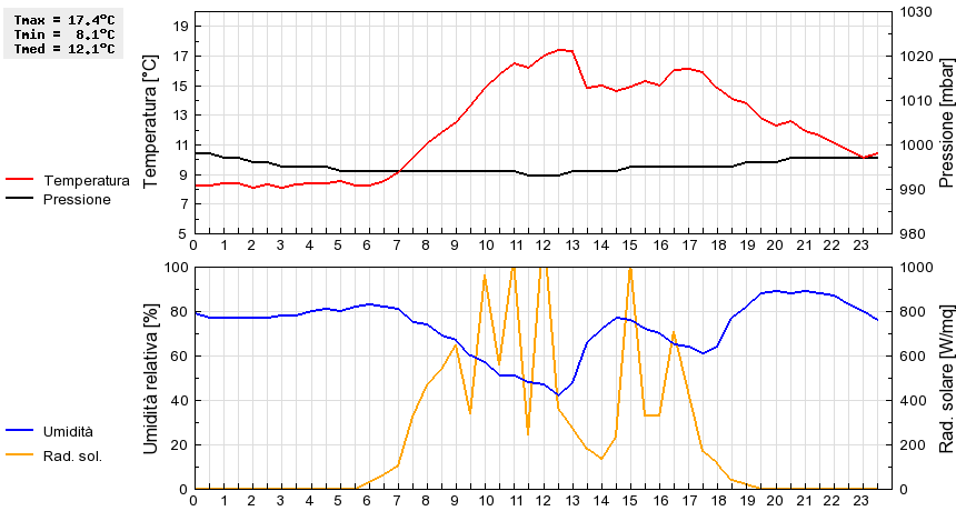 Grafico dati