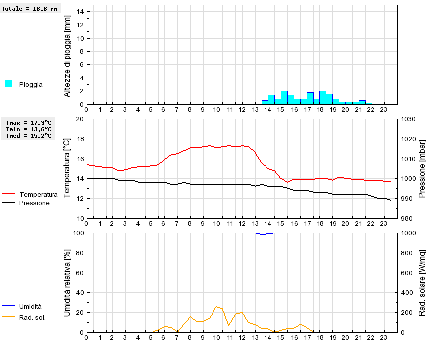 Grafico dati