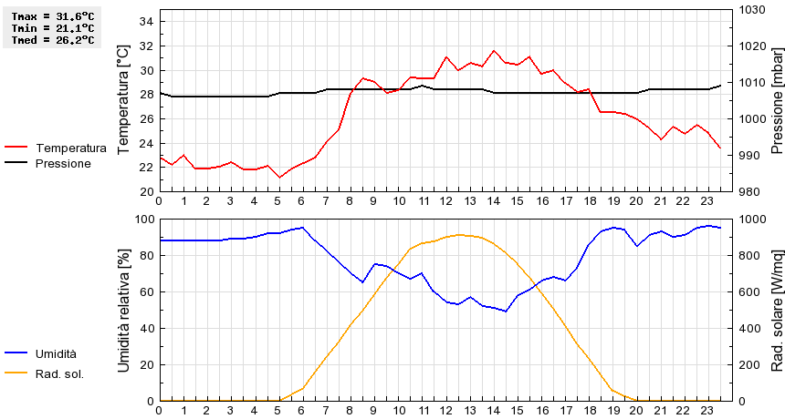 Grafico dati