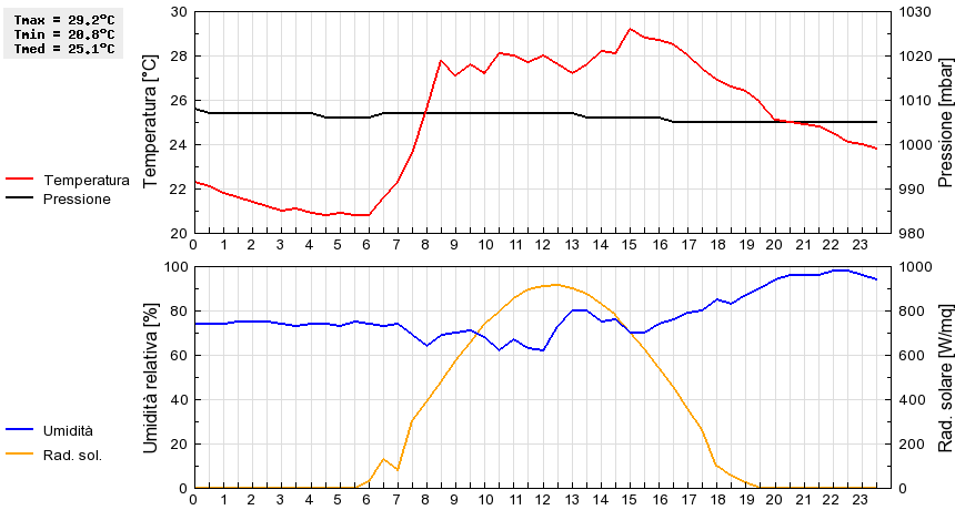 Grafico dati