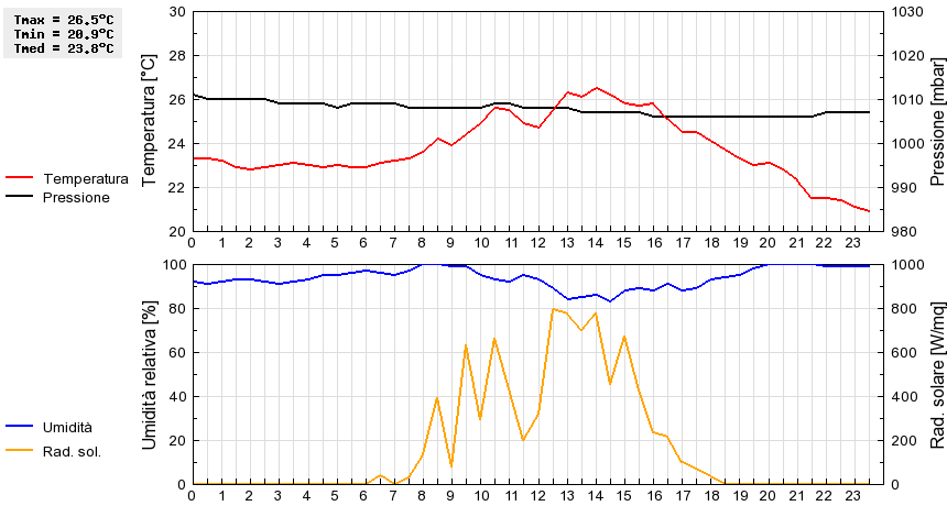 Grafico dati