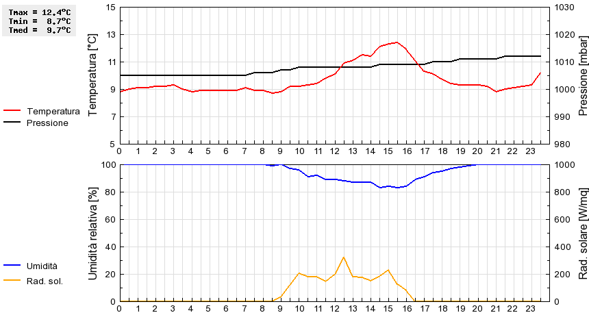 Grafico dati