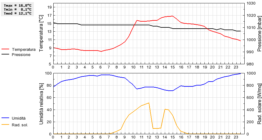 Grafico dati