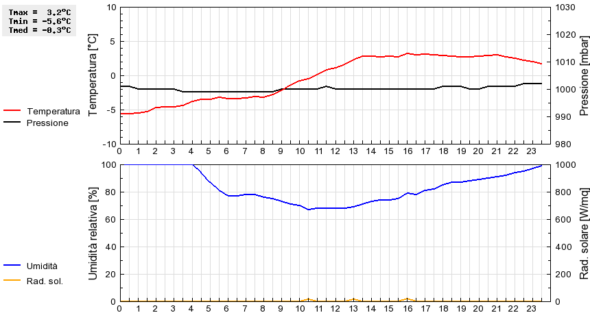 Grafico dati