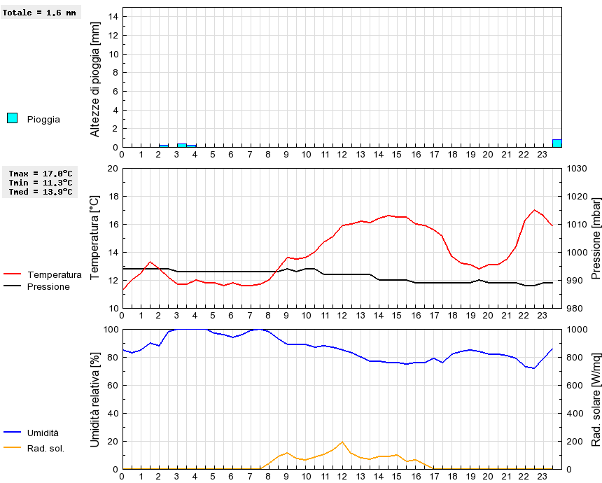 Grafico dati