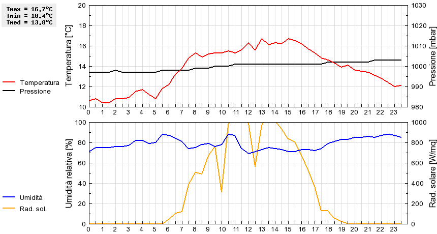 Grafico dati