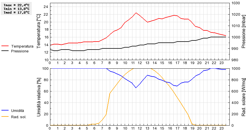 Grafico dati