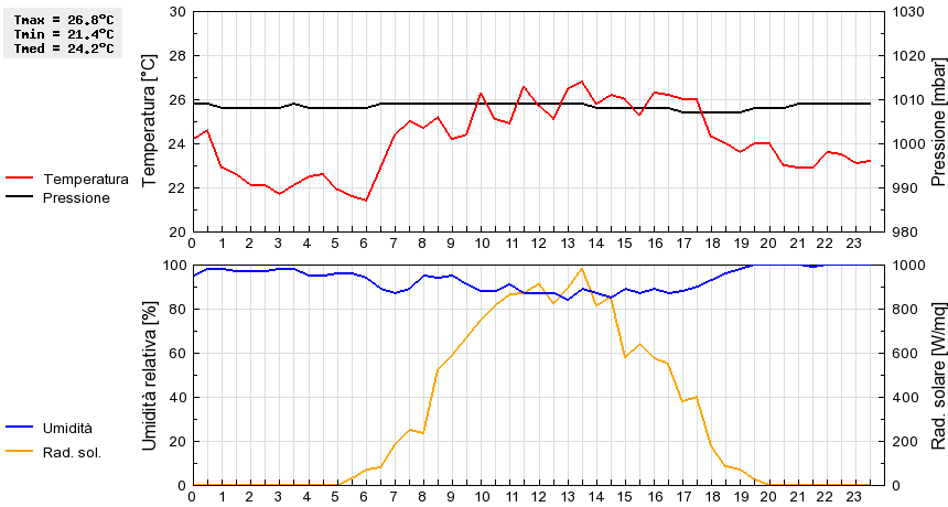 Grafico dati