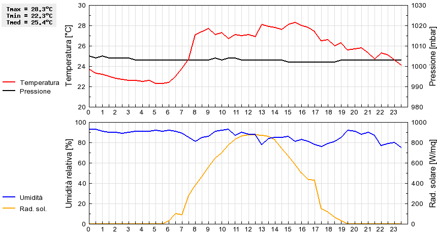 Grafico dati