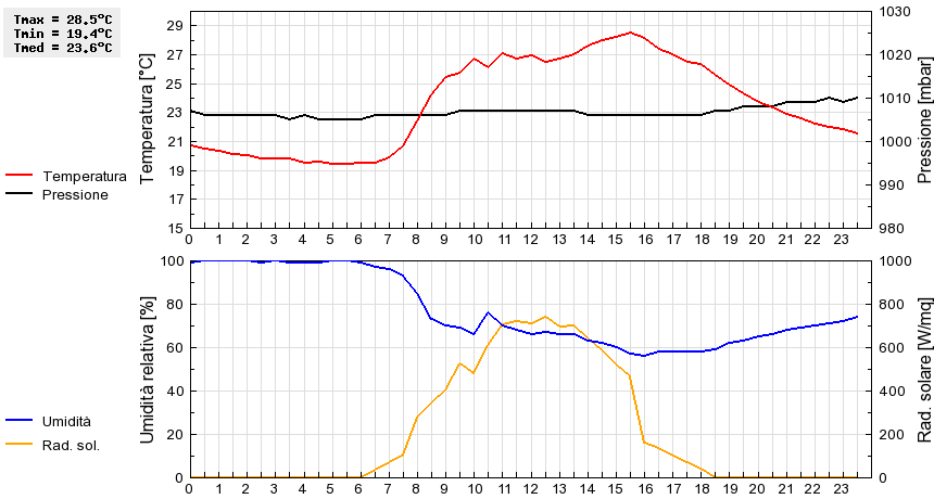 Grafico dati