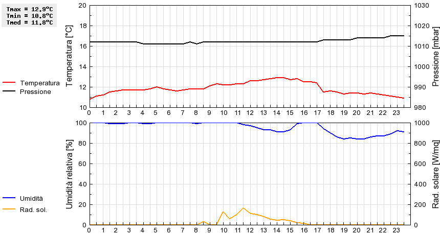 Grafico dati