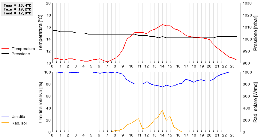 Grafico dati