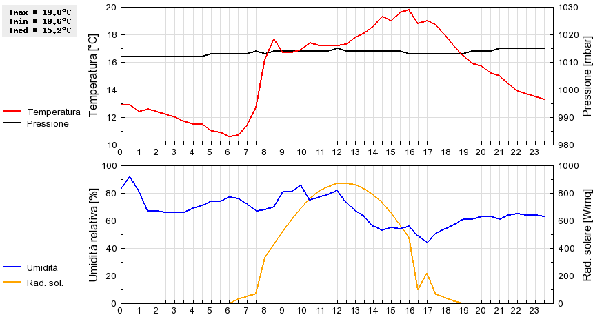 Grafico dati