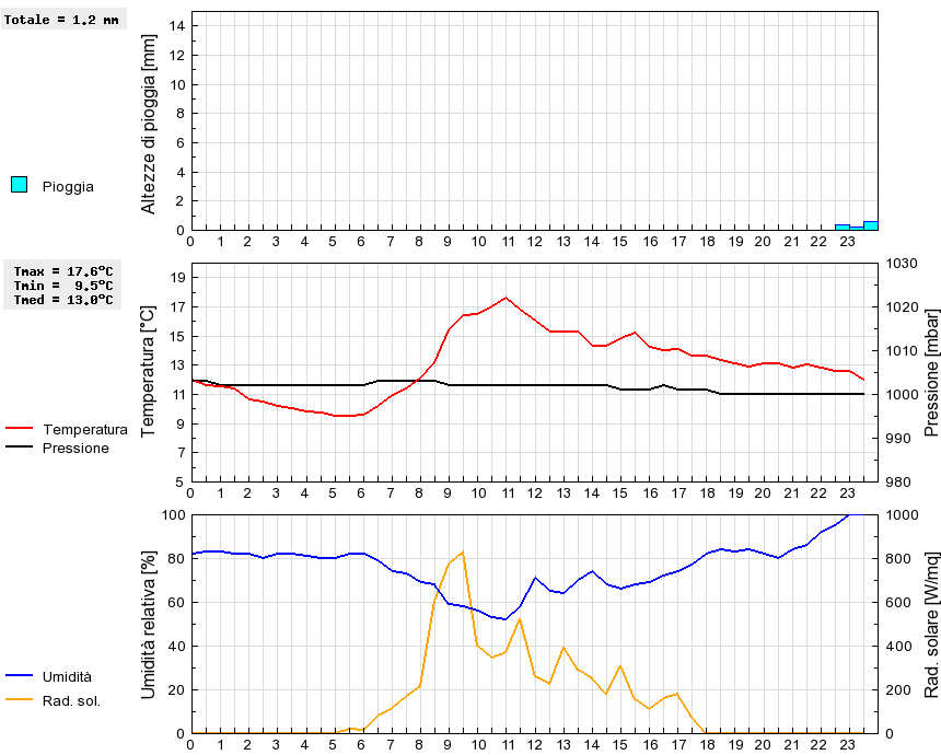 Grafico dati