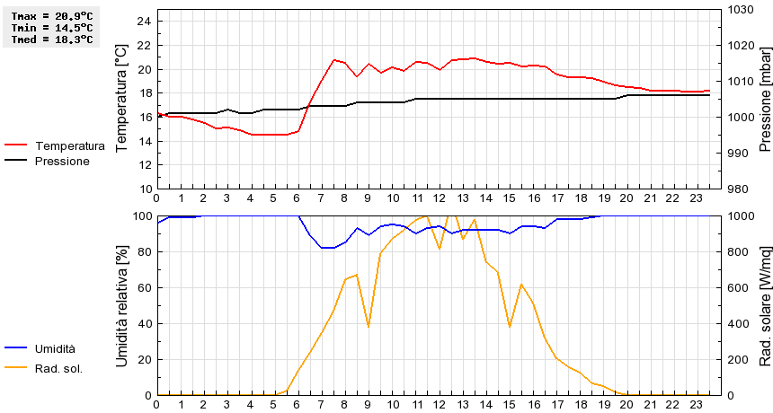 Grafico dati