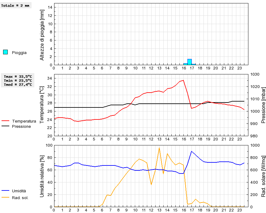 Grafico dati