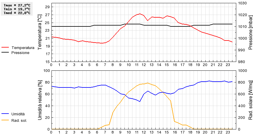 Grafico dati