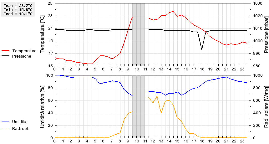 Grafico dati