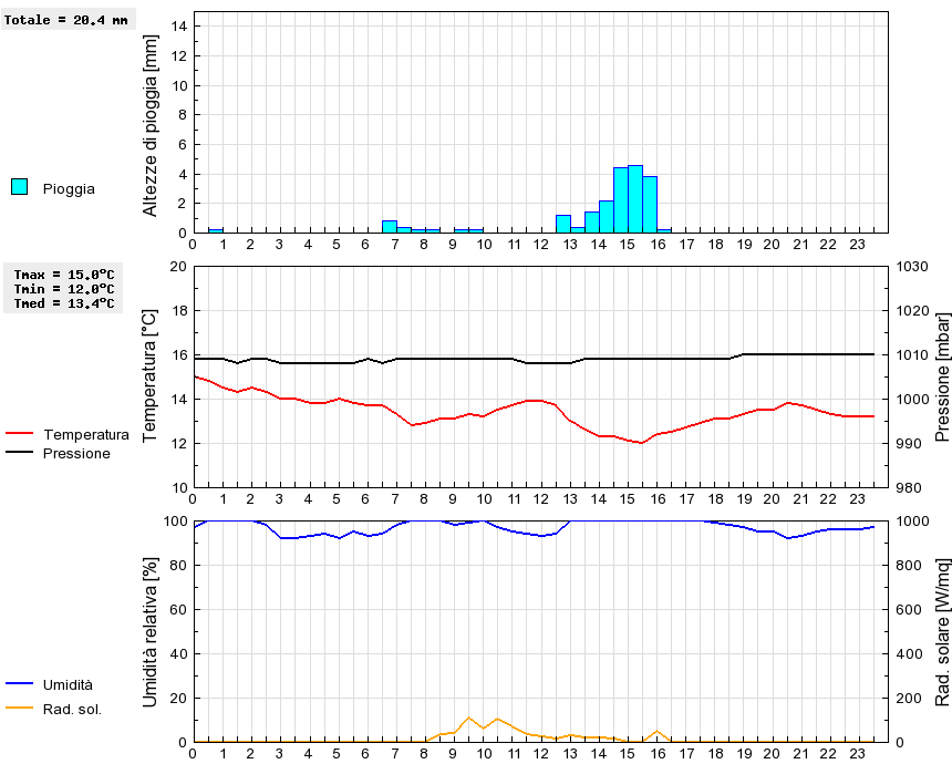 Grafico dati