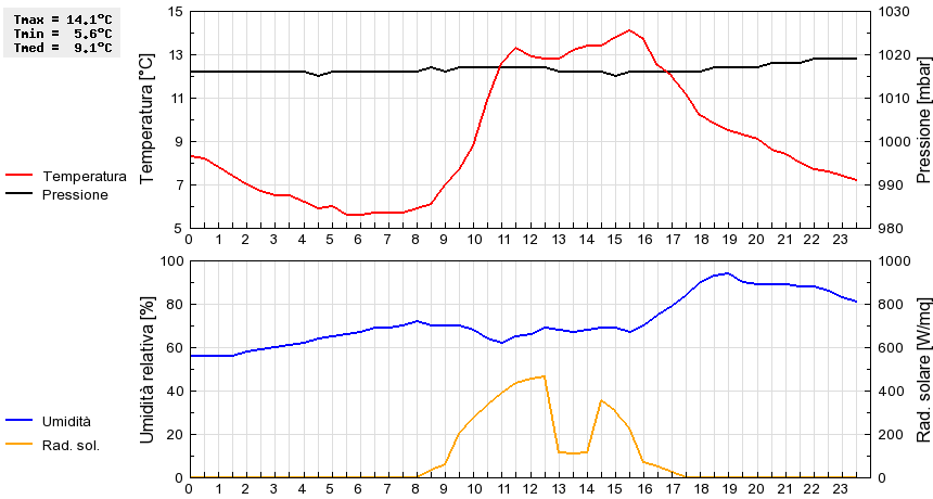 Grafico dati