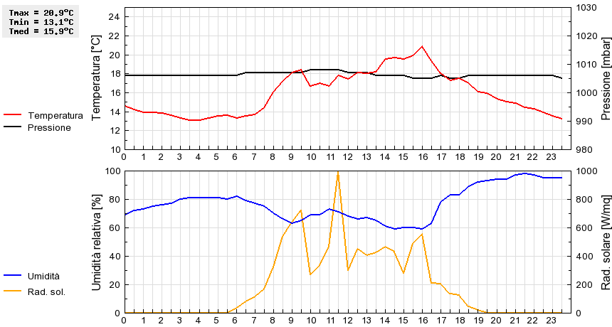 Grafico dati