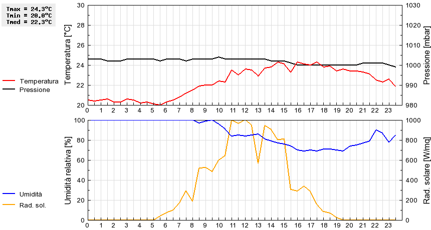 Grafico dati