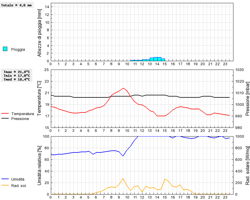 Grafico dati