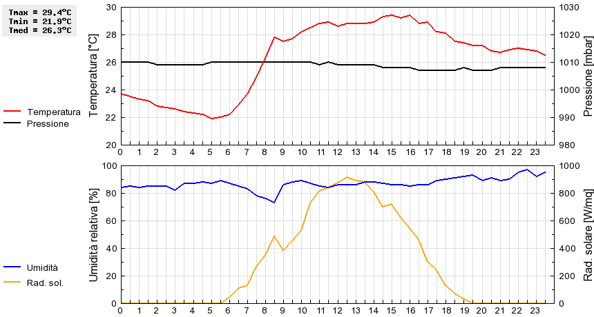 Grafico dati