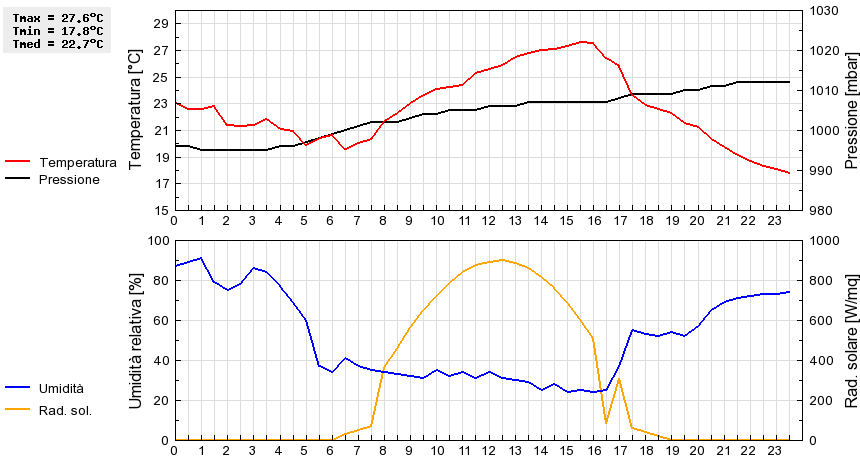 Grafico dati