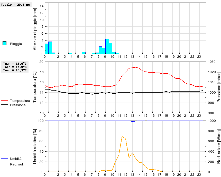 Grafico dati