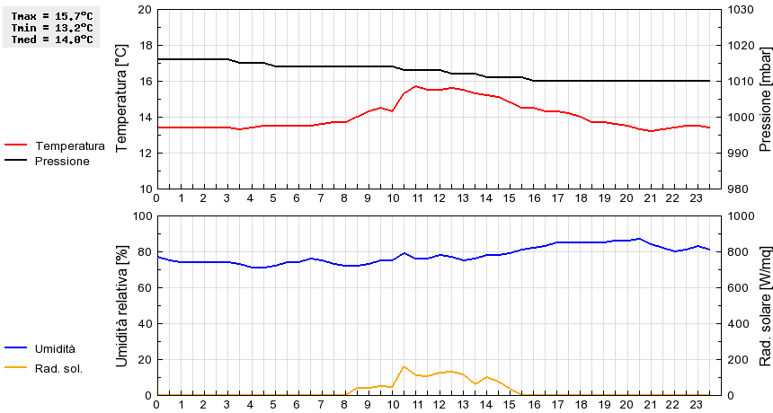 Grafico dati