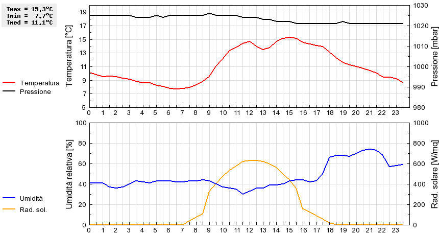 Grafico dati