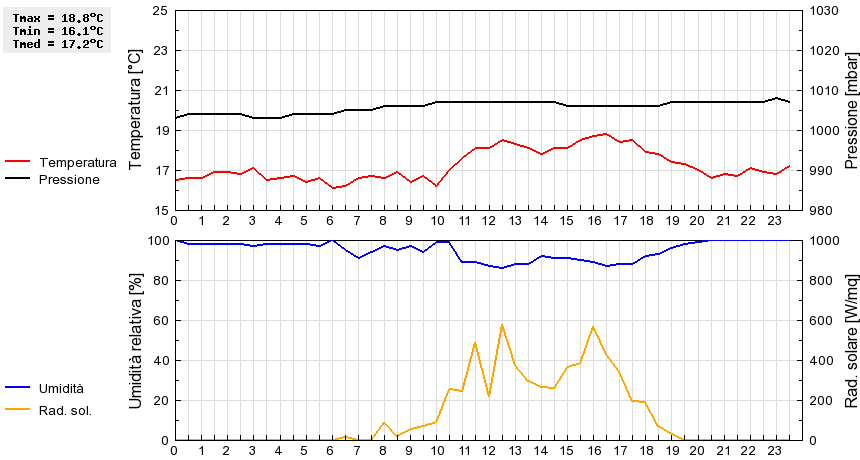 Grafico dati