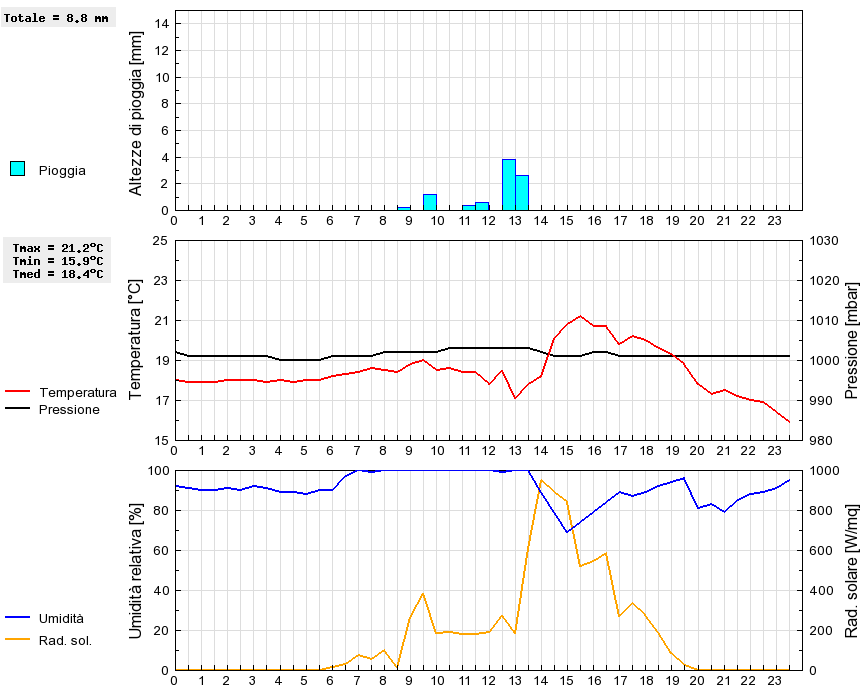 Grafico dati