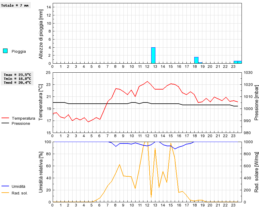 Grafico dati